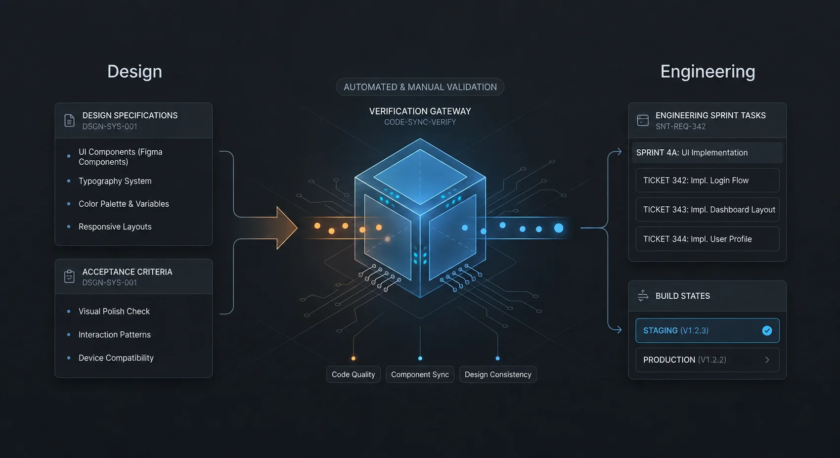 Handoff técnico entre design e engenharia